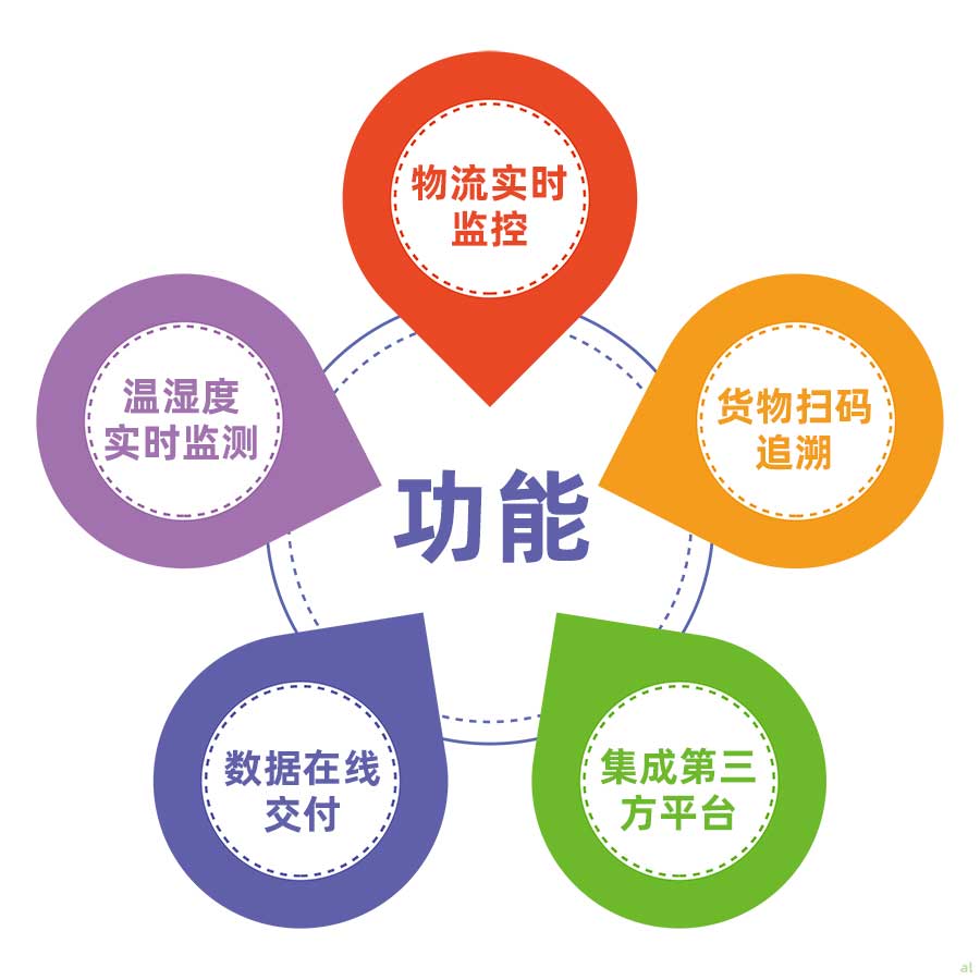 志翔領(lǐng)馭CMS冷鏈追溯平臺(tái)主要功能：物流實(shí)時(shí)監(jiān)控、溫濕度實(shí)時(shí)監(jiān)測(cè)、貨物掃碼追溯、數(shù)據(jù)在線交付、集成第三方平臺(tái)。